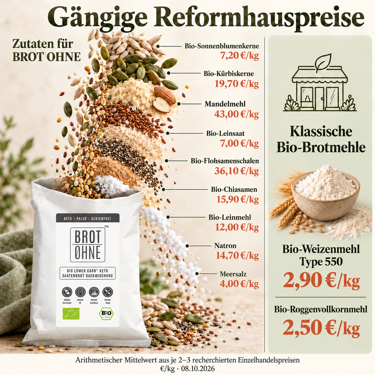 Offene BROT OHNE Tüte mit Einzelhandelspreisbeispielen für Zutaten